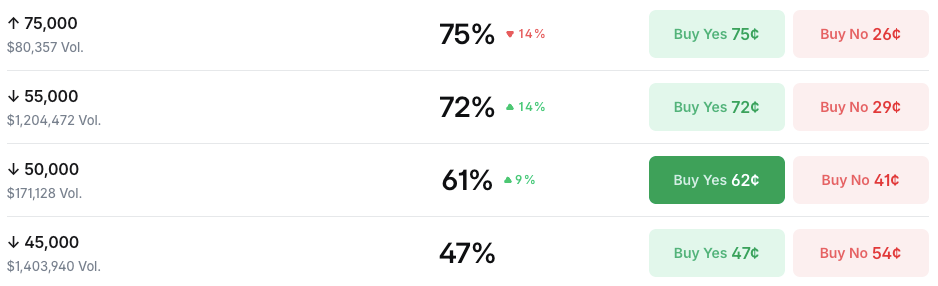 Pravděpodobnost, že bitcoin klesne pod 55 000 USD, na Polymarketu vzrostla na 72 %