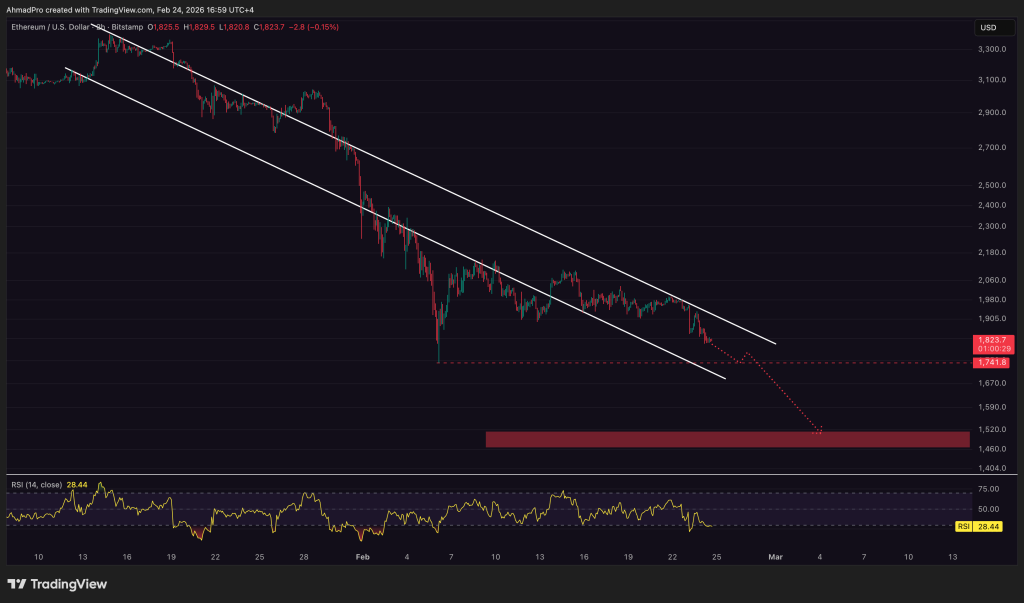Cena ETH by se mohla propadnout až k 1 500 USD