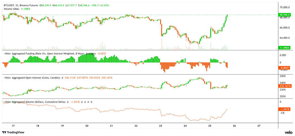Agregované funding sazby mírně negativní na úrovni -0,0037 %, open interest na trhu s BTC se stabilizoval.