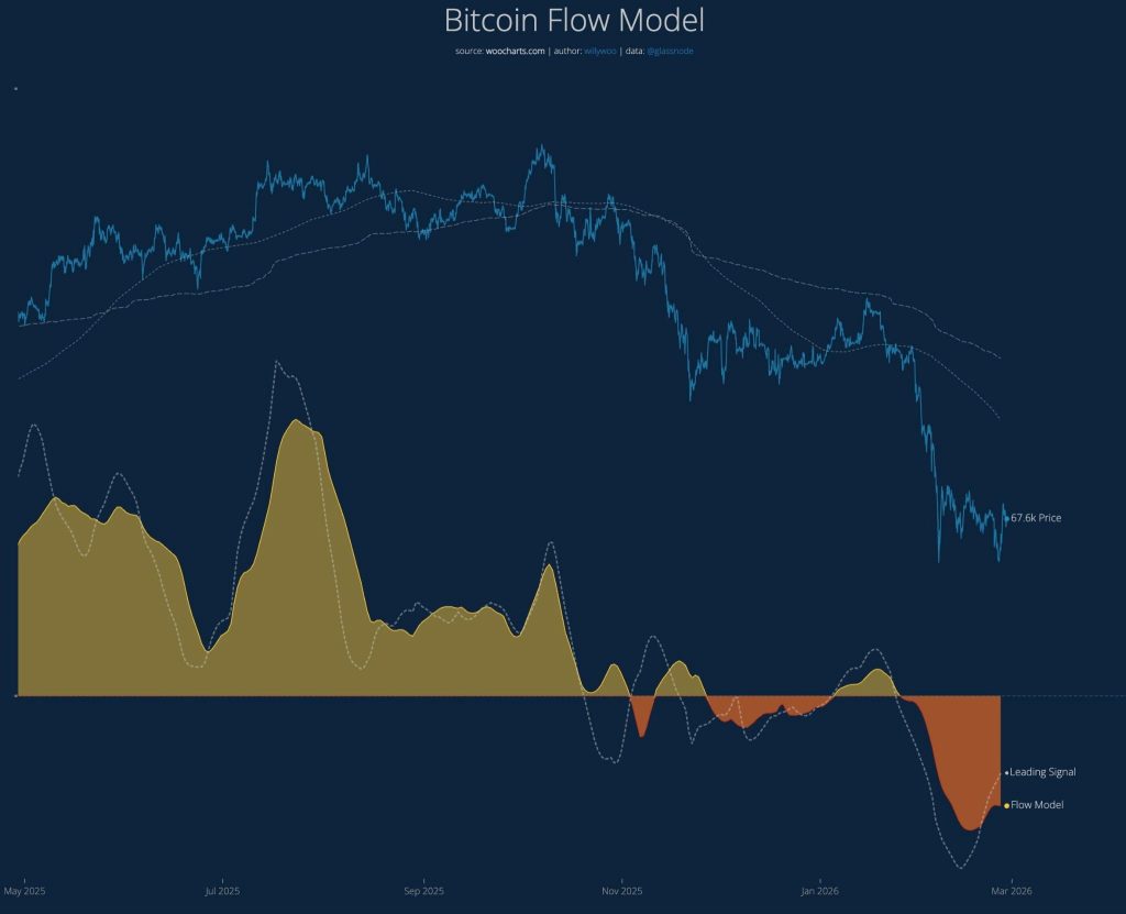 Dle Bitcoin Flow modelu prodejní tlak hodně oslabil.