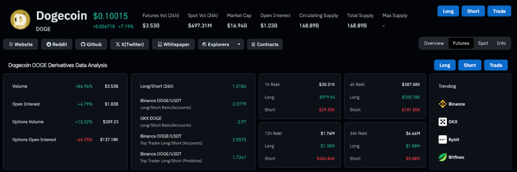 Za posledních 24 hodin bylo na dogecoinu zlikvidováno 5,08 milionu dolarů v short pozicích.