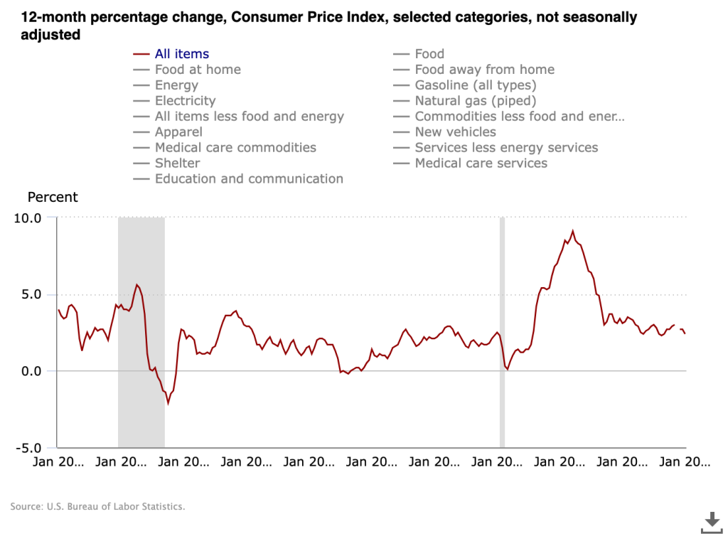 Americký inflační index CPI – 12měsíční % změna.