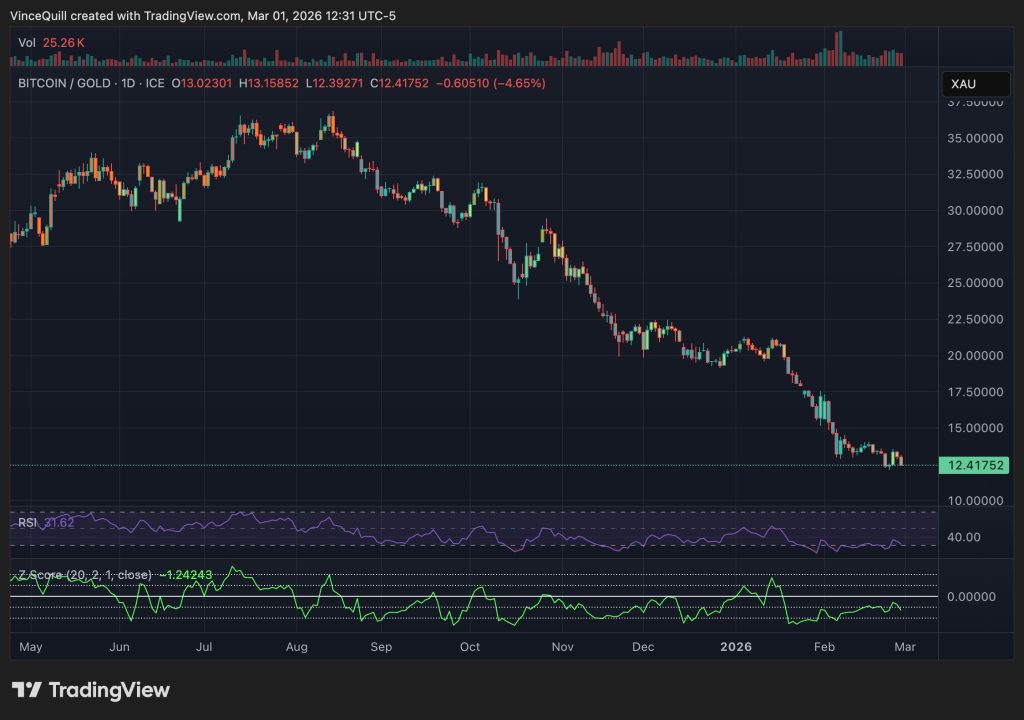 Z-skóre poměru Bitcoinu ke zlatu je velmi nízko, takže je bitcoin podhodnocený. 