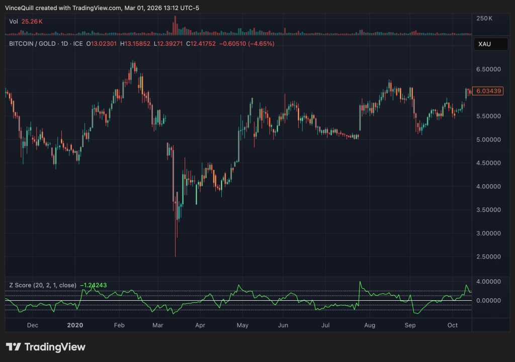 Když Z-skóre poměru BTC ke zlatu klesne pod −2, bitcoin podle Mowa zažil „výrazné“ cenové rally