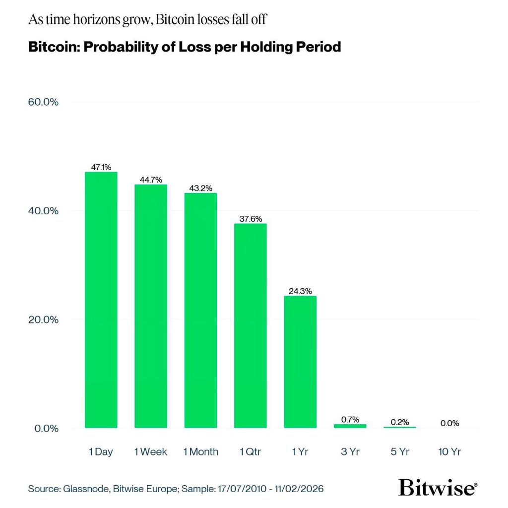 Pravděpodobnost ztráty investorů do bitcoinu podle délky držení: čím déle drží, tím menší šance, že prodělají. 