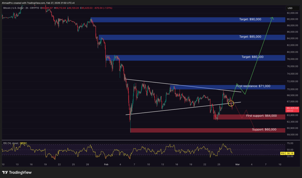 Cenová predikce bitcoinu: Cena BTC směřuje k supportu kolem 64 000 USD