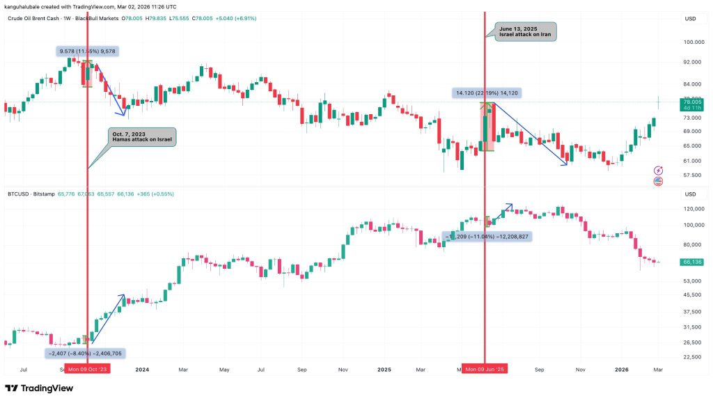 Korelace cen ropy a bitcoinu