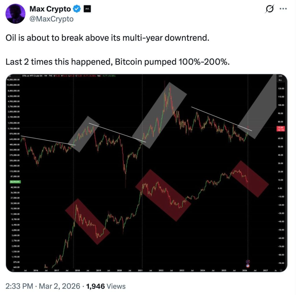 Když cena ropy začala strmě růst, cena BTC začala růst také