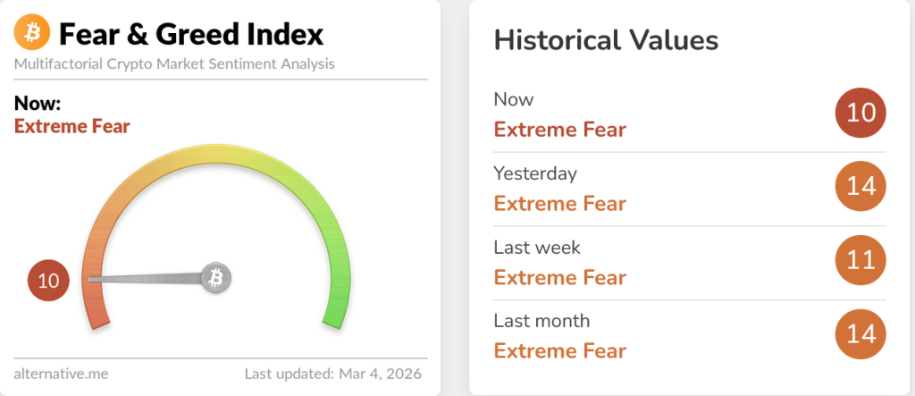 Aktuální hodnota ukazatele Fear & Greed indexu je na 10 bodech