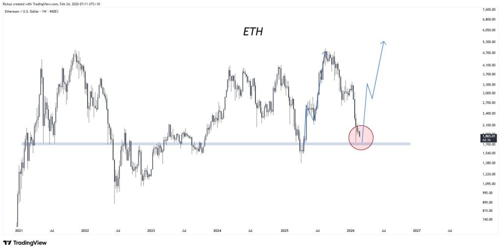 Ethereum se chystá na odraz v podobě tzv. V-shape