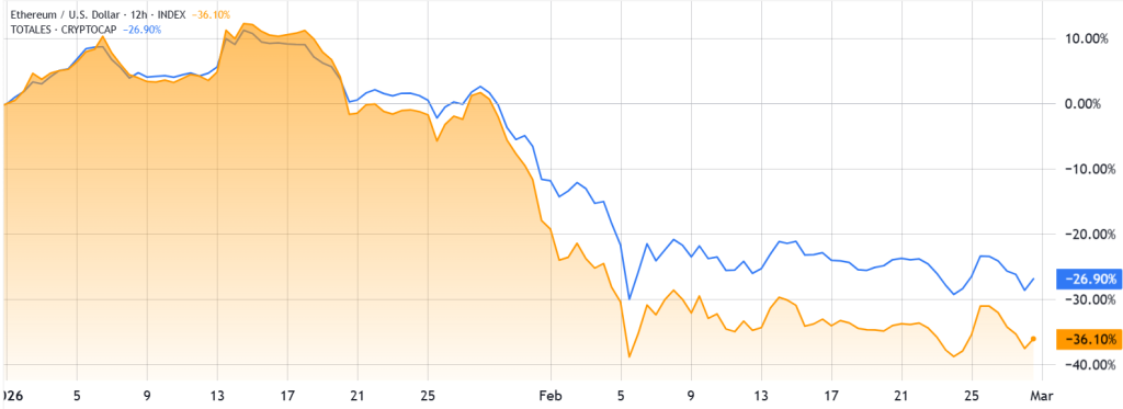 ETH/USD (oranžově) vs celková kapitalizace kryptotrhu (modře).