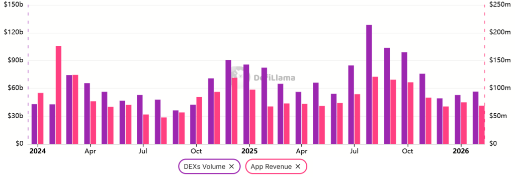 30denní DEX objemy na Ethereu (vlevo) a příjmy DApp v USD (vpravo)