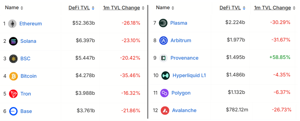Žebříček blockchainů podle TVL v USD. 