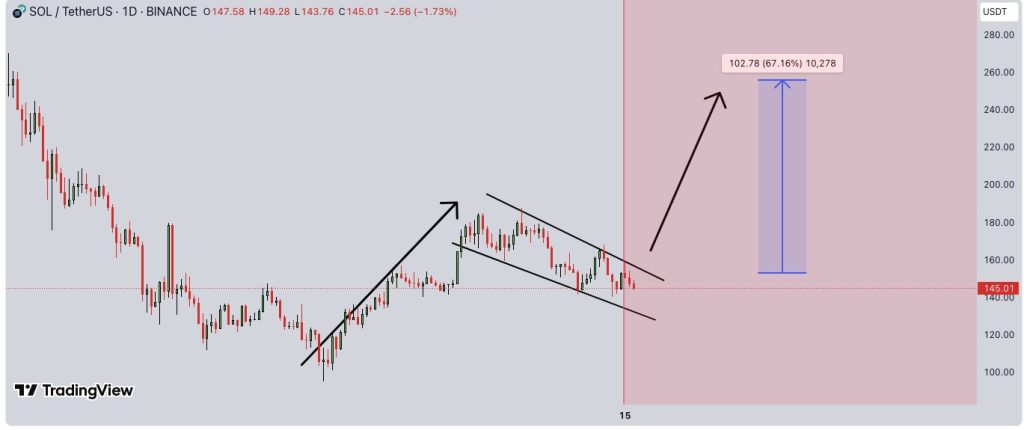 trading view solana spadek