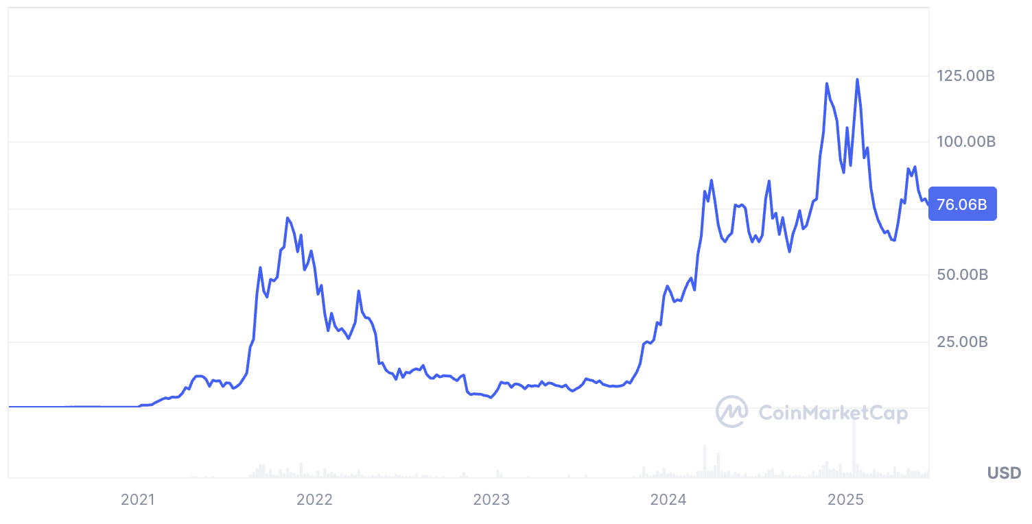 solana kapitalizacja rynkowa wykres nowe kryptowaluty