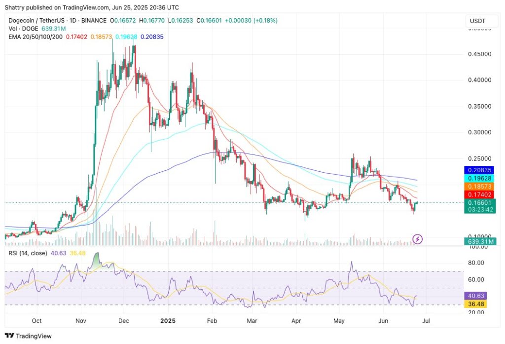 trading view wykres 1 doge