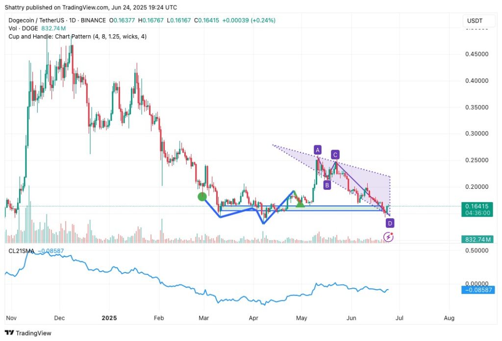 trading view wykres 7 doge tether