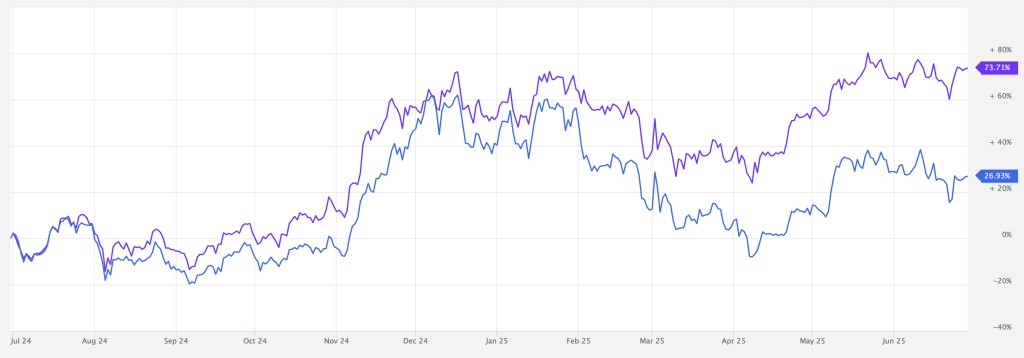 market vector wykres