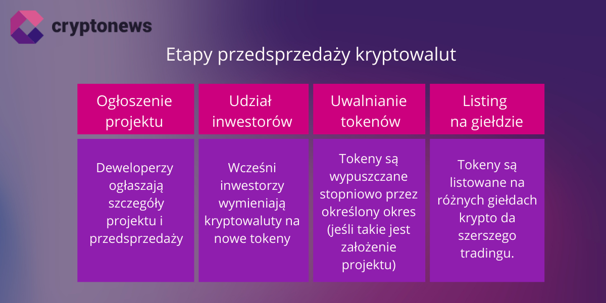 przedsprzedaż kryptowalut