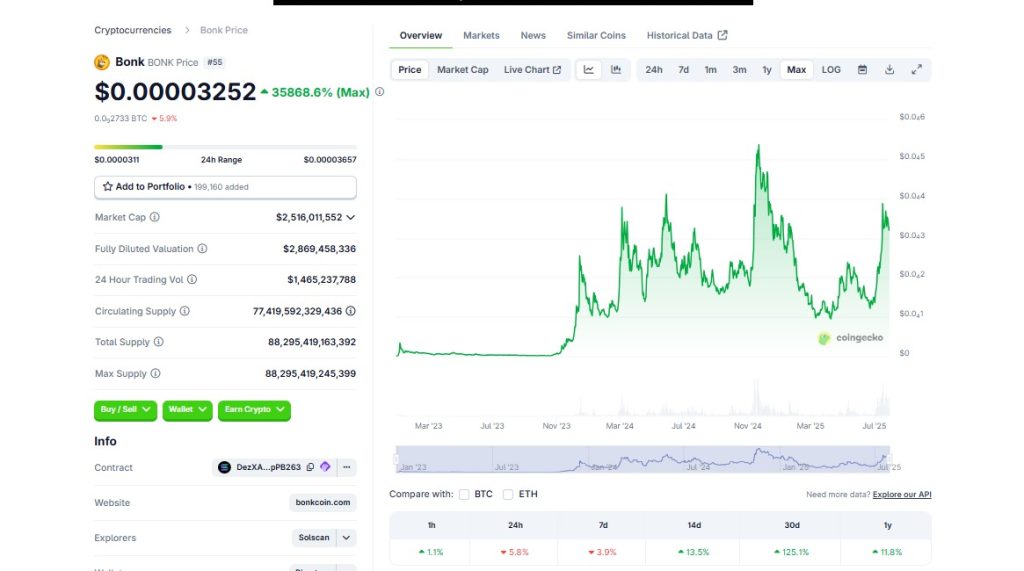 BONK Coingecko