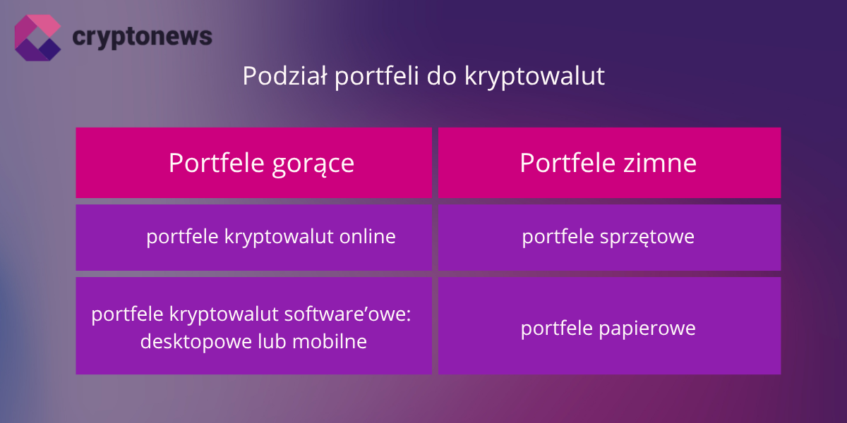 najlepsze portfele kryptowalut