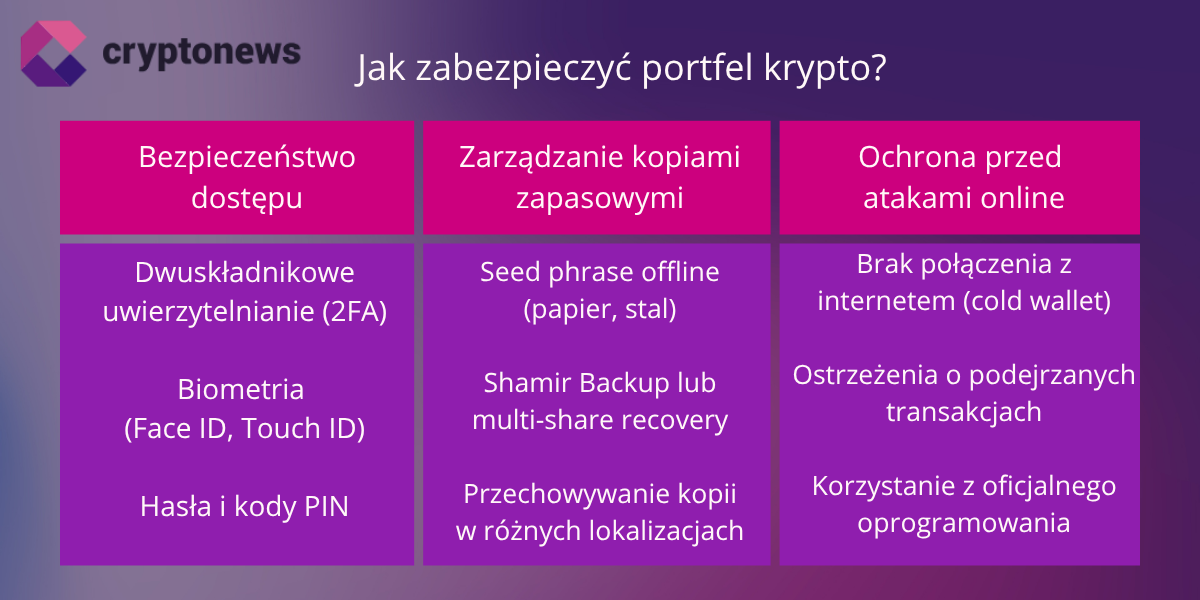 najlepsze portfele krypto