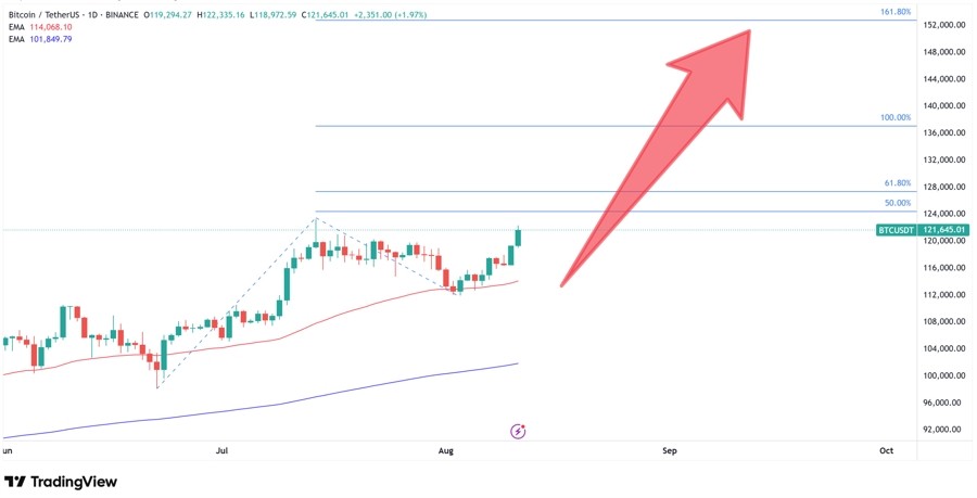 Analiza techniczna Bitcoina