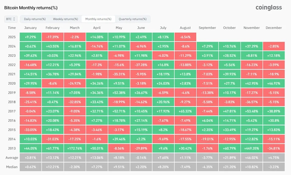 czerwony wrzesień zwrot na BTC