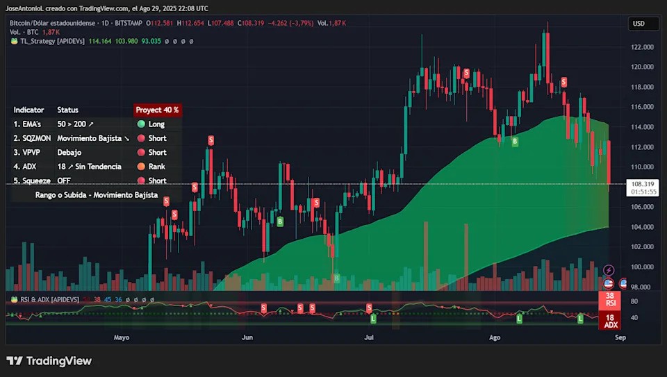 wskaźniki techniczne btc