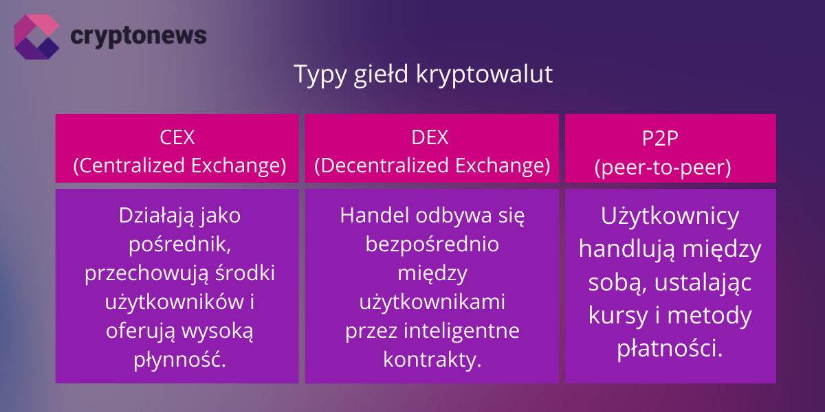 typy giełd kryptowalut