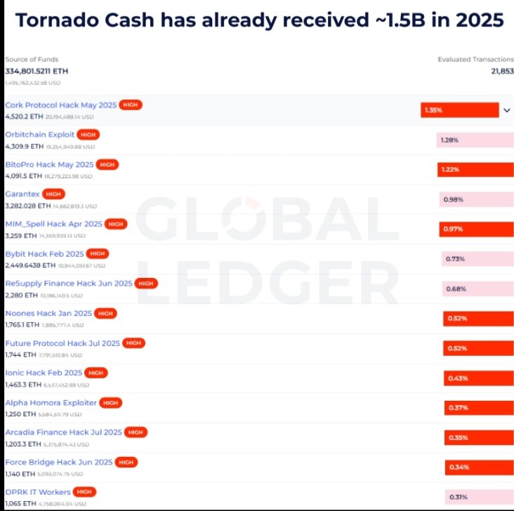 tornado cash