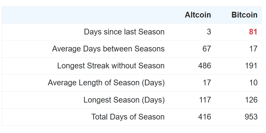 indeks sezonu altcoinów