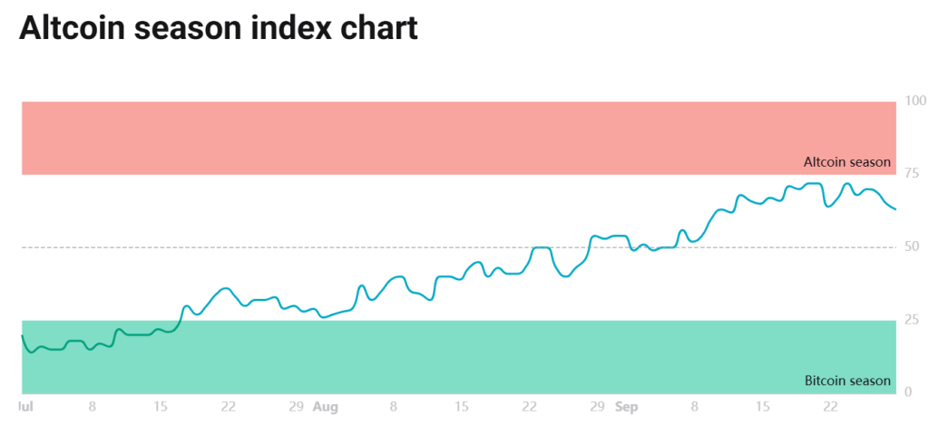 indeks sezonu altcoinów