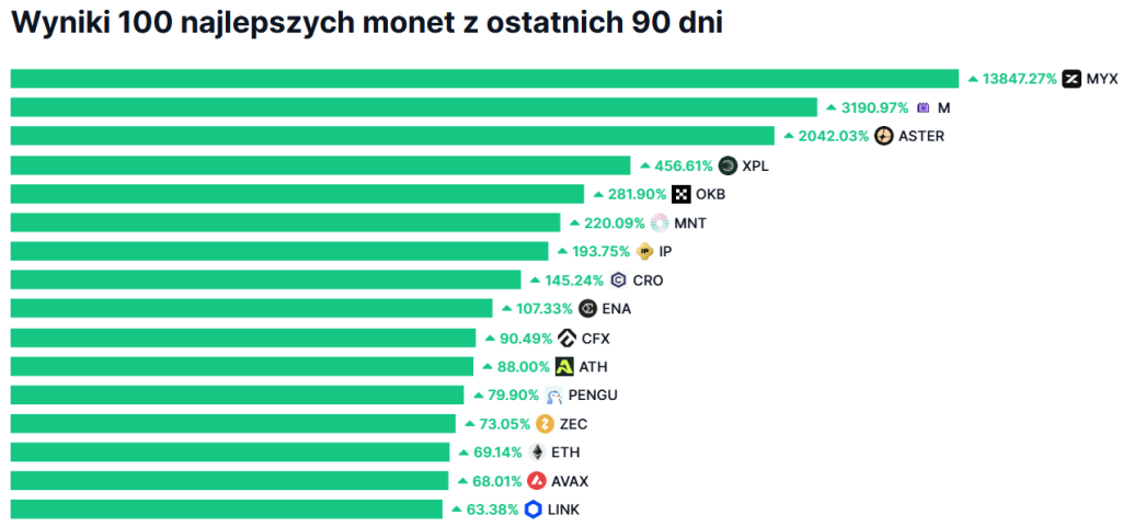 indeks sezonu altcoinów