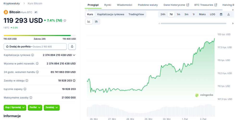 Wzrosty kryptowalut Bitcoin