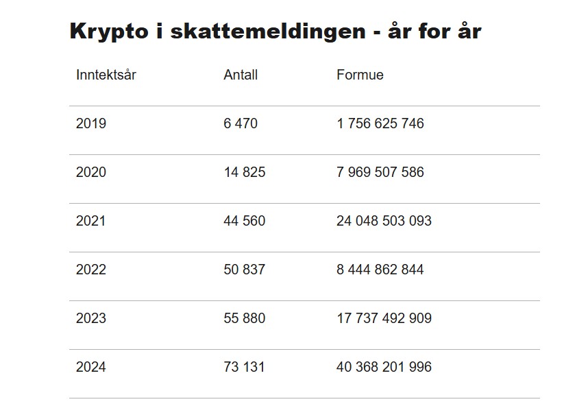 Podatki z kryptowalut w Norwegii