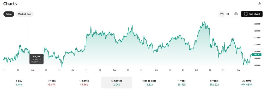 Cena Bitcoina z 10 listopada 2025 roku