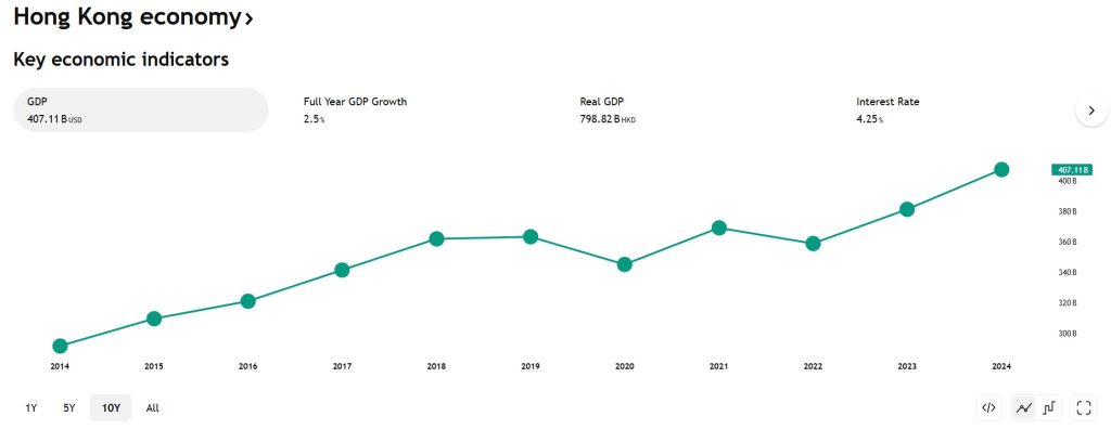 GDP Hongkongu tradingview