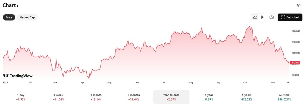 Cena Bitcoina z 19 listopada
