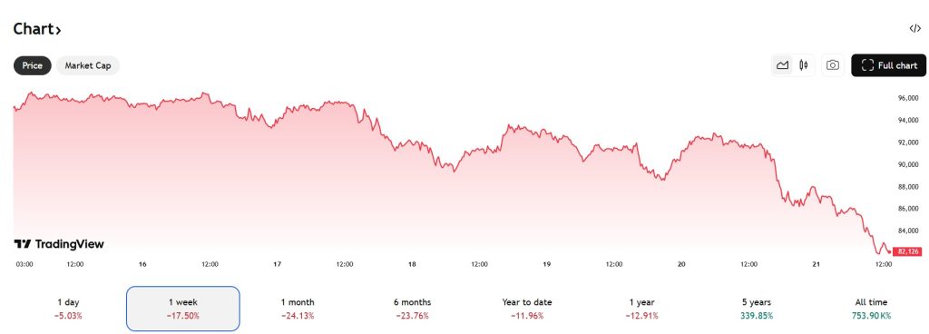 Cena Bitcoina z 21 listopada 2025