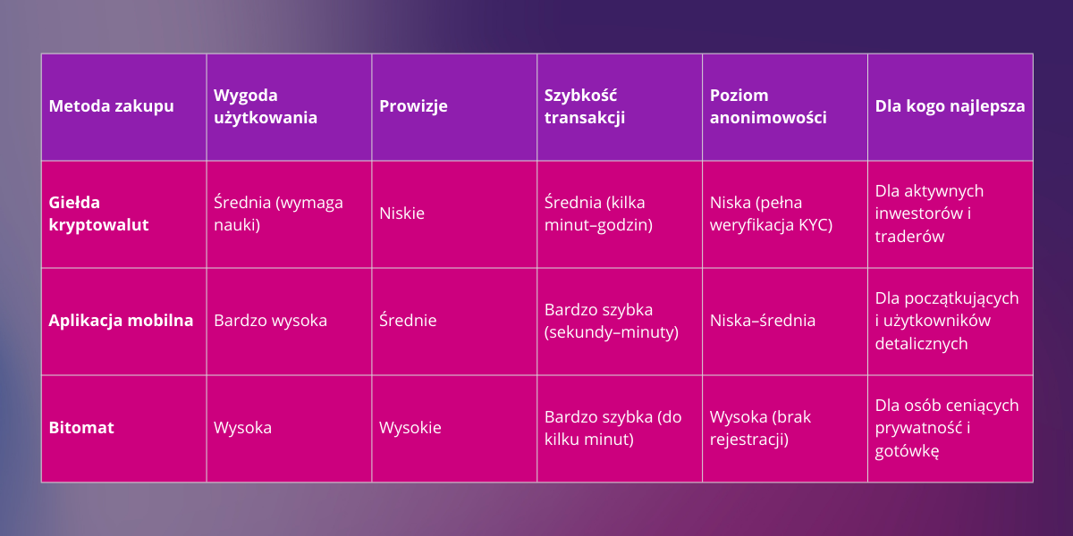 jak kupić bitcoina za złotówki