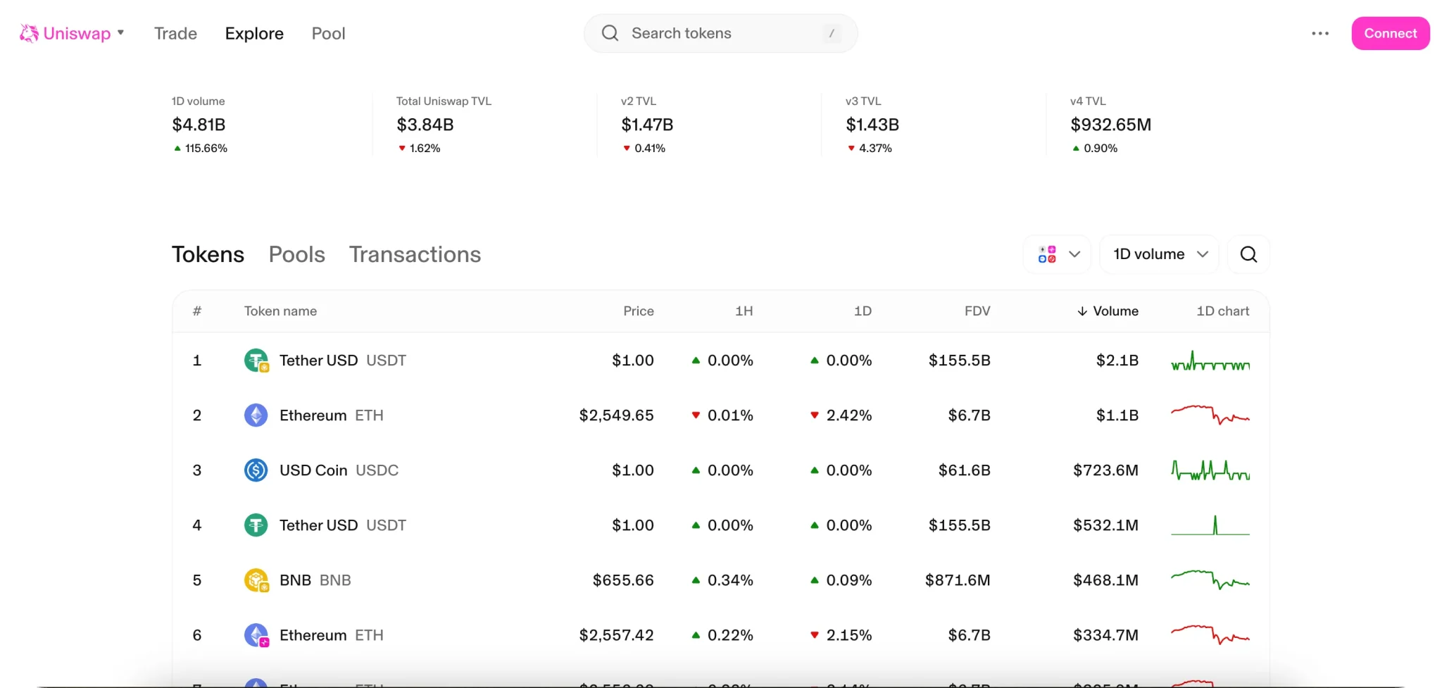 1751990341-uniswap-tokenek
