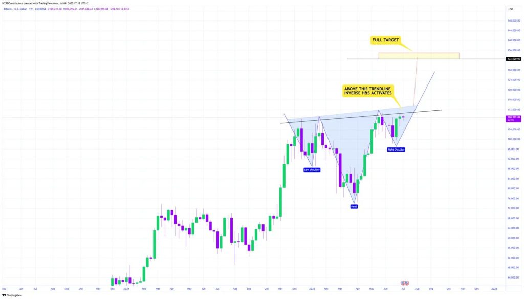 bitcoin elemzés cryptoWZRD
