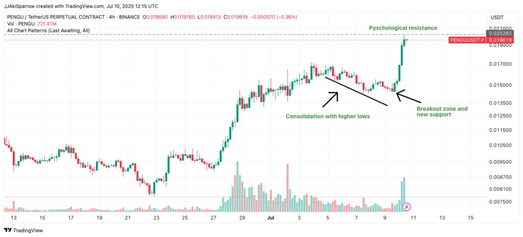 pengu árfolyam elemzés