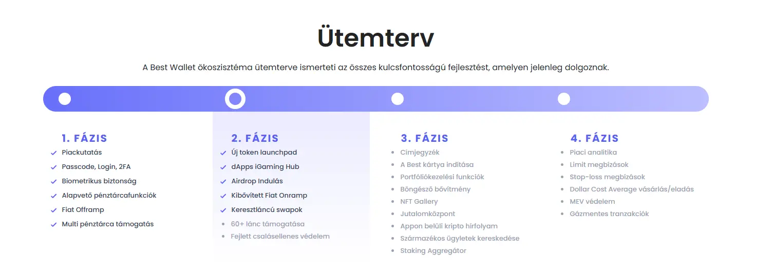 Best Wallet token árfolyam-előrejelzés - ütemterv