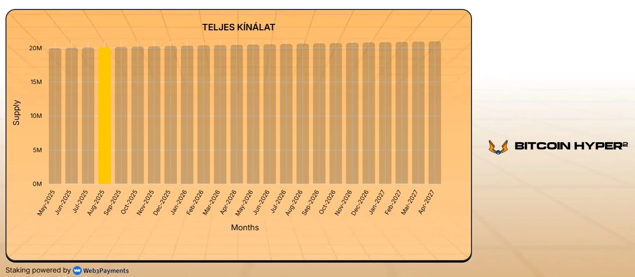 bitcoin hyper vásárlás - teljes kínálat