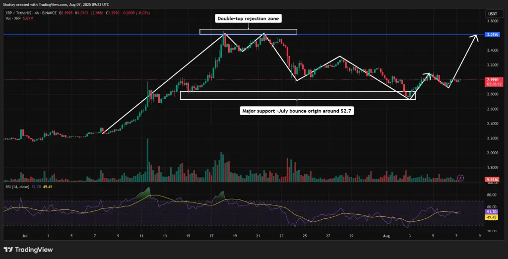 XRP dupla csúcs