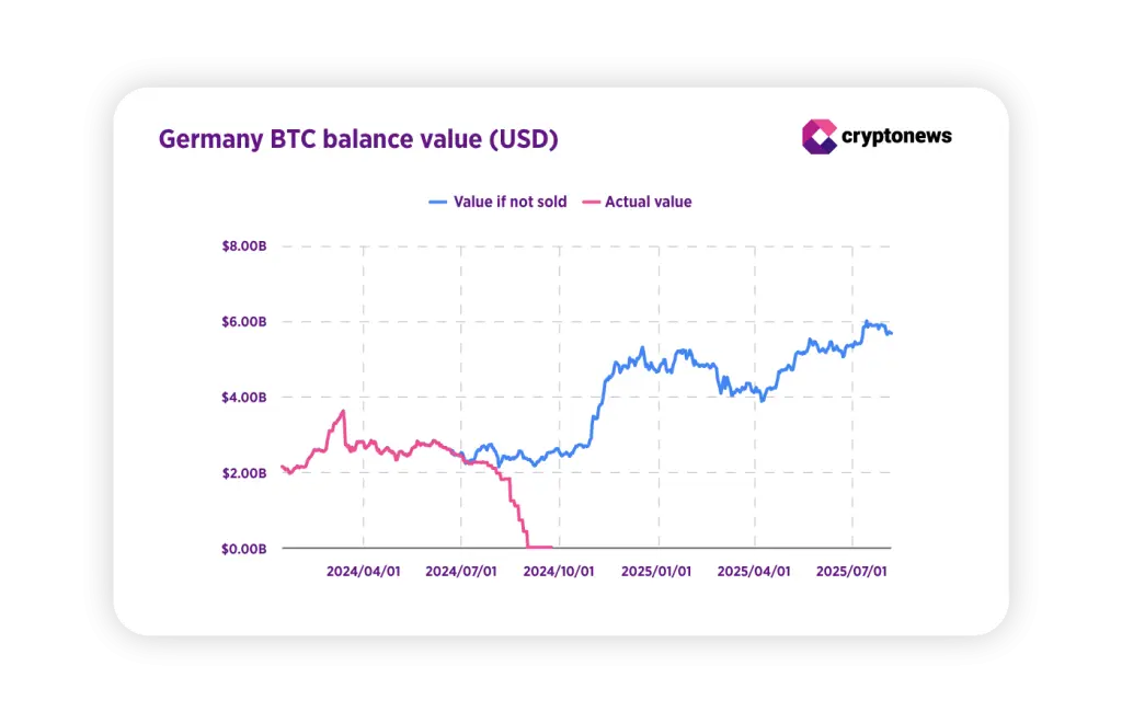 Bitcoin USD egyenleg