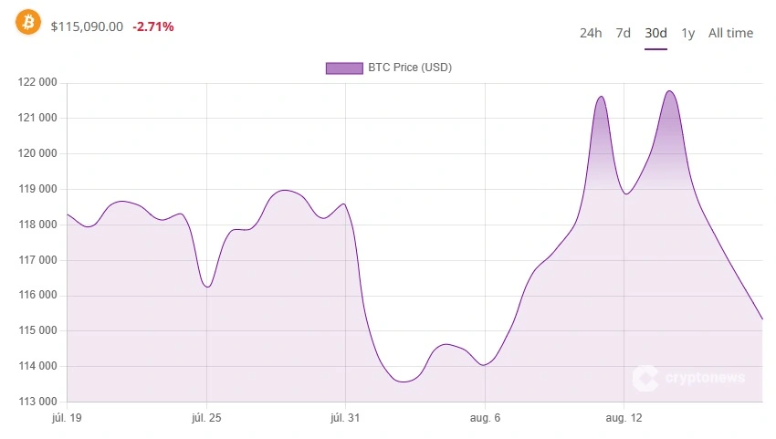 BTC 30 napos grafikon