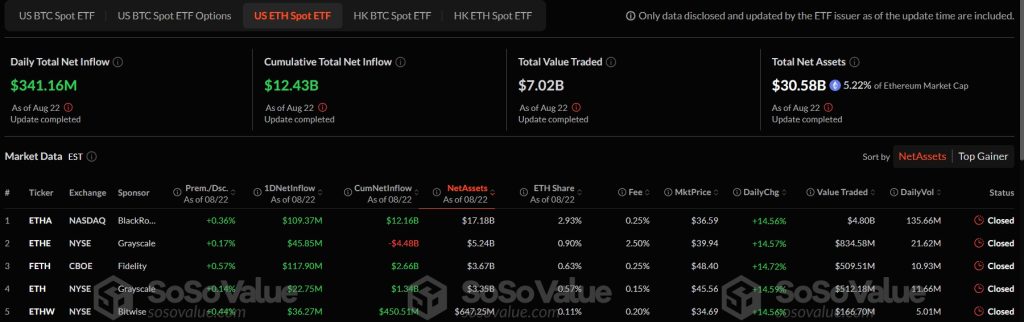 SoSoValue spot ETH ETF